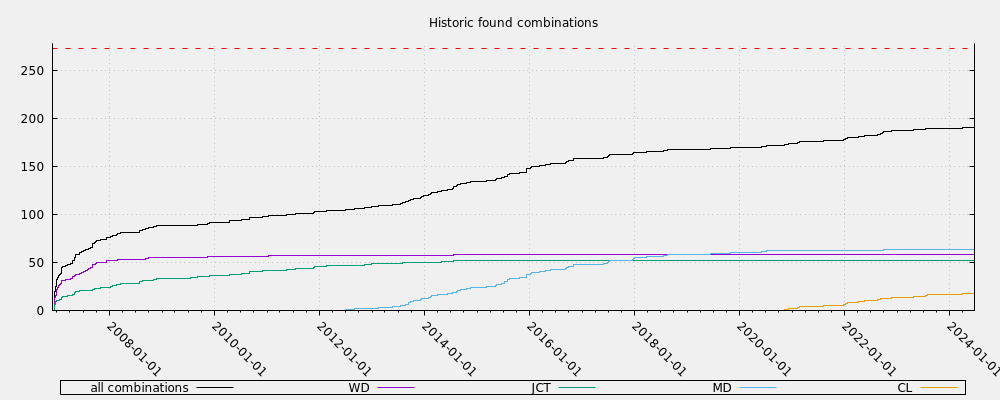 Historic found combinations