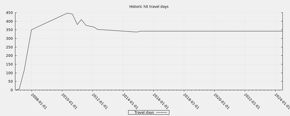 Historic hit travel days