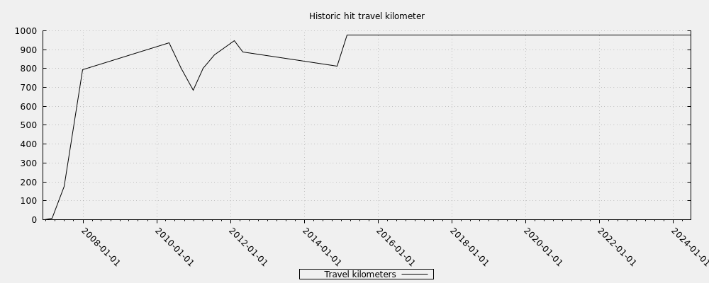 Historic hit travel kilometer