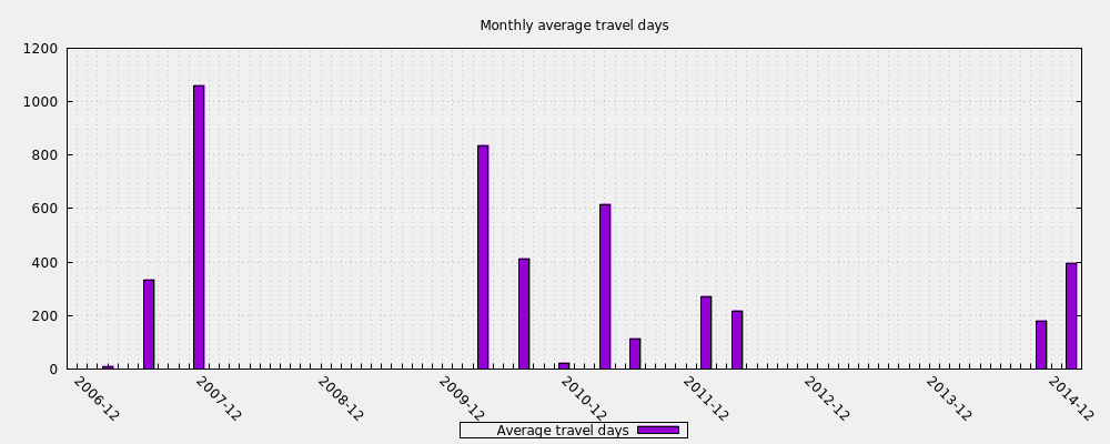 Monthly average travel days