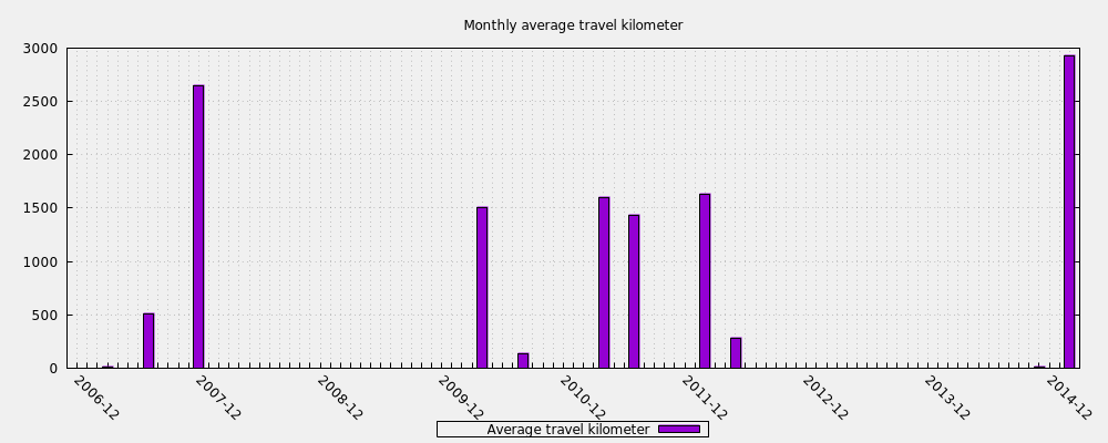 Monthly average travel kilometer