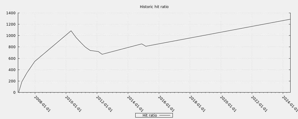 Historic hit ratio