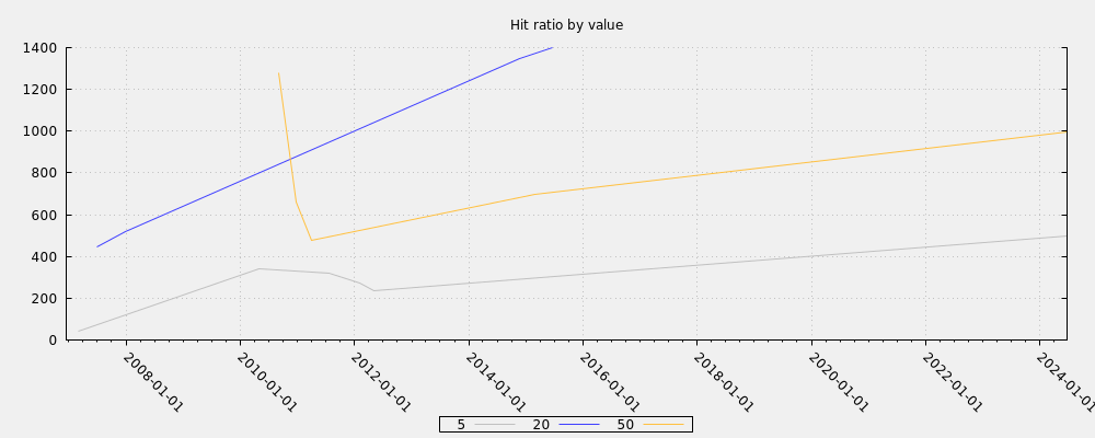 Hit ratio by value