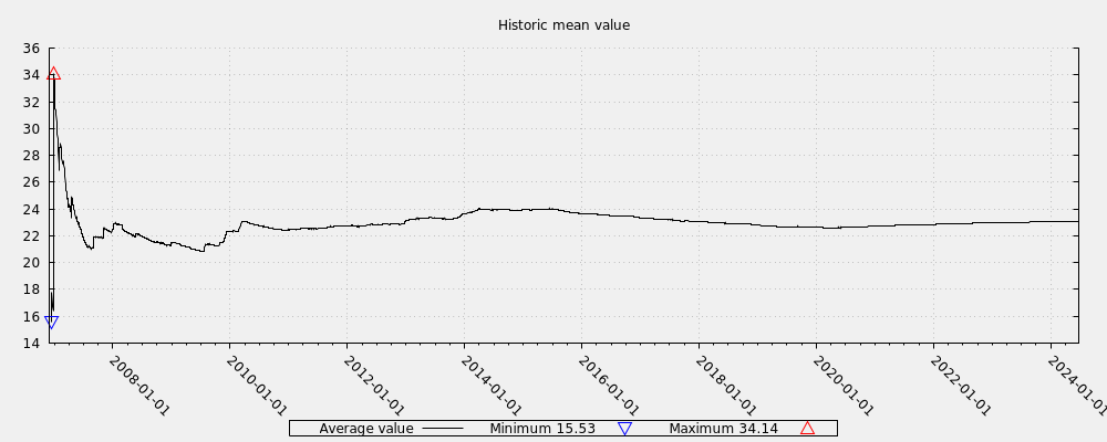 Historic mean value