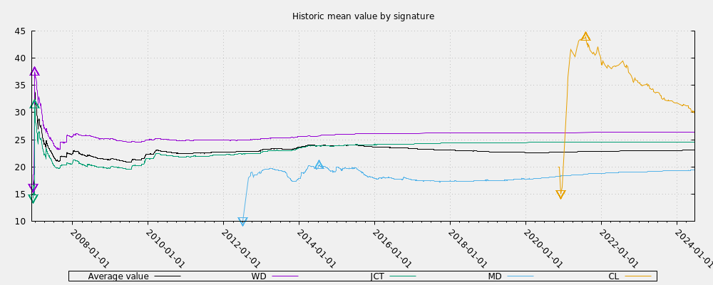 Historic mean value by signature