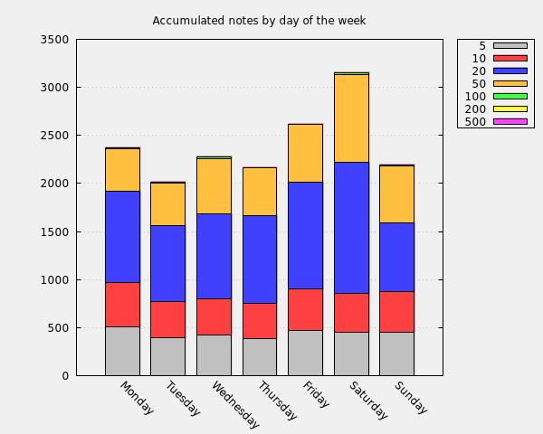 Accumulated notes by day of the week