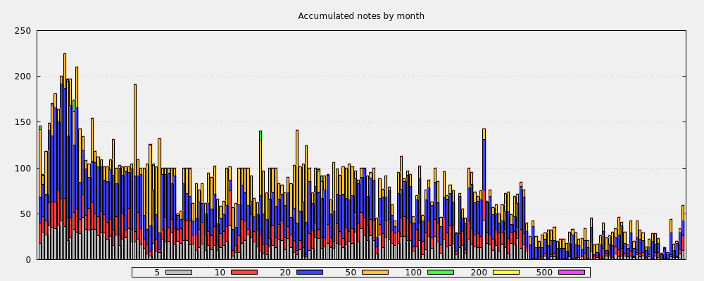 Accumulated notes by month