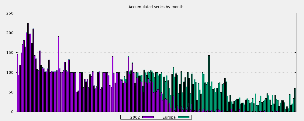 Accumulated series by month