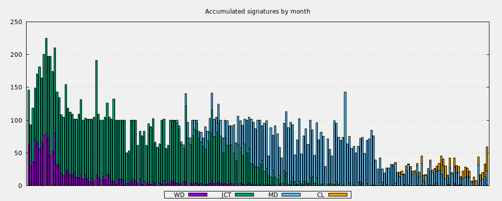 Accumulated signatures by month