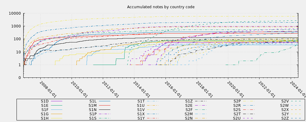 Accumulated notes by country code