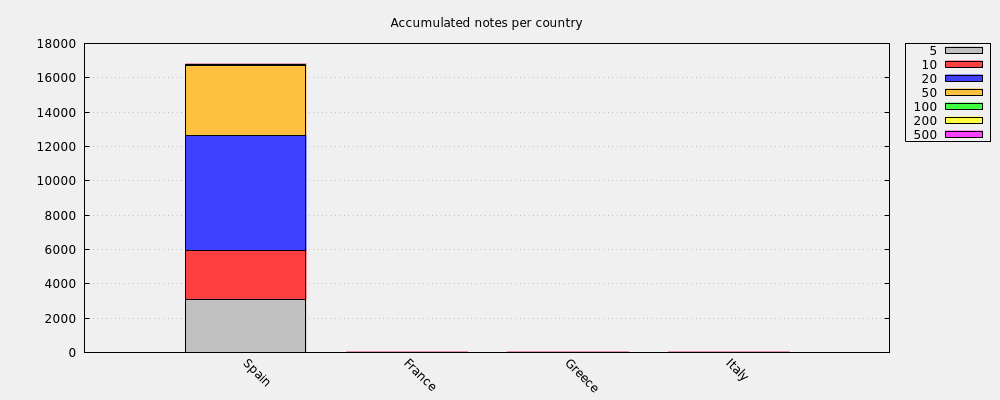 Accumulated notes per country