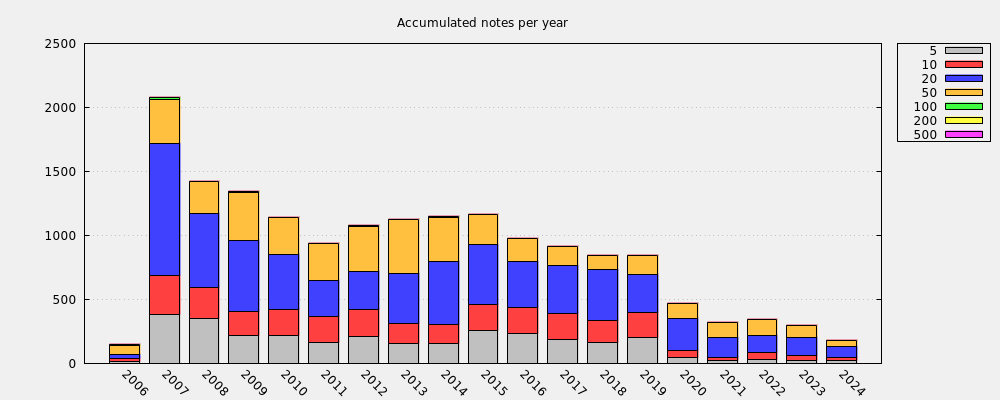 Accumulated notes per year