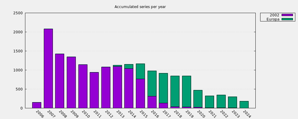 Accumulated series per year