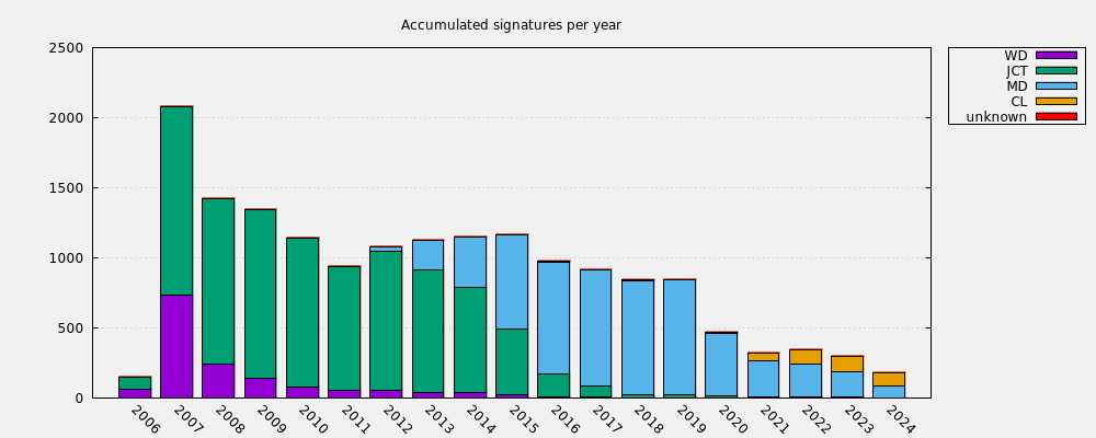 Accumulated signatures per year