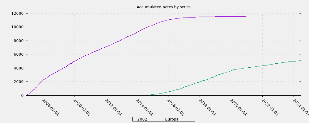 Accumulated notes by series