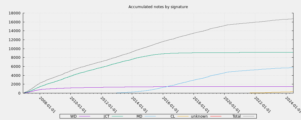 Accumulated notes by signature