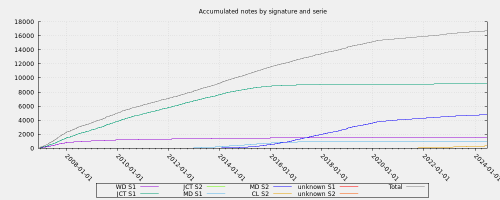 Accumulated notes by signature and serie