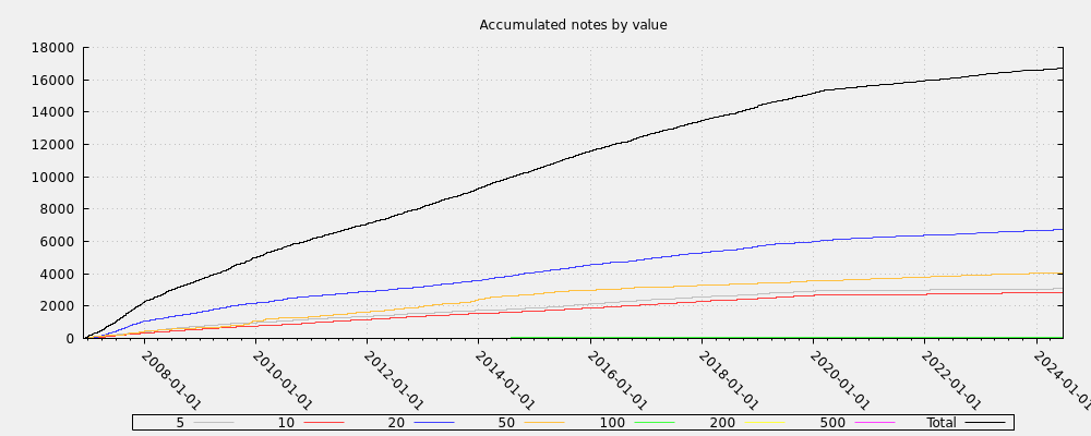 Accumulated notes by value