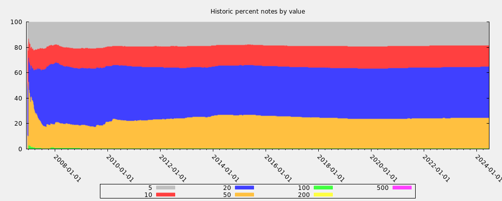 Historic percent notes by value