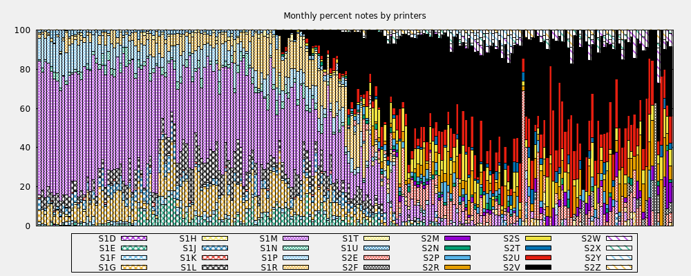 Monthly percent notes by printers