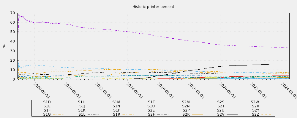 Historic printer percent