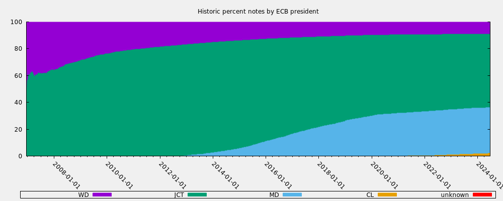 Historic percent notes by ECB president