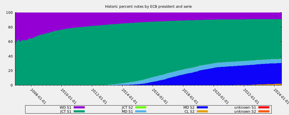 Historic percent notes by ECB president and serie