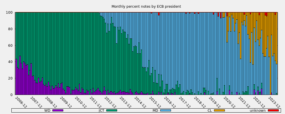 Monthly percent notes by ECB president