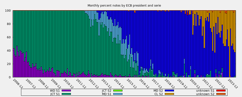 Monthly percent notes by ECB president and serie