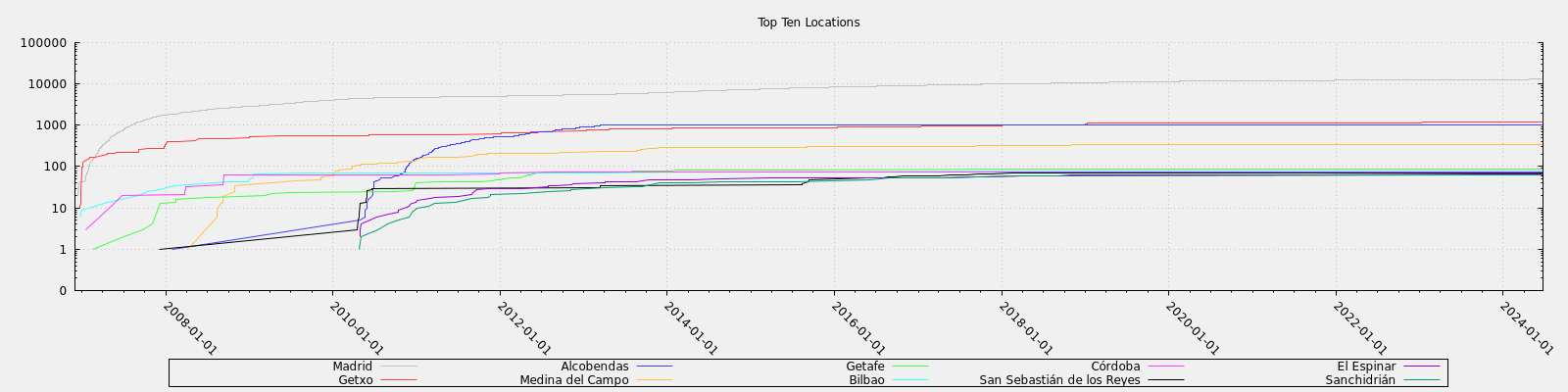 Top Ten Locations