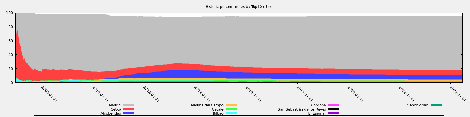 Historic percent notes by Top10 cities