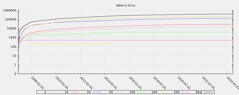 Value in Euro