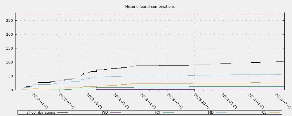 Historic found combinations