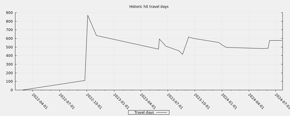 Historic hit travel days