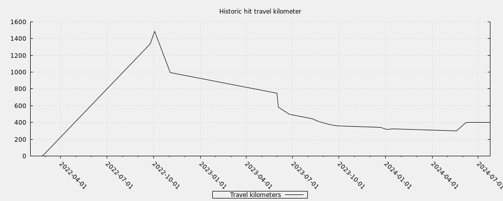 Historic hit travel kilometer