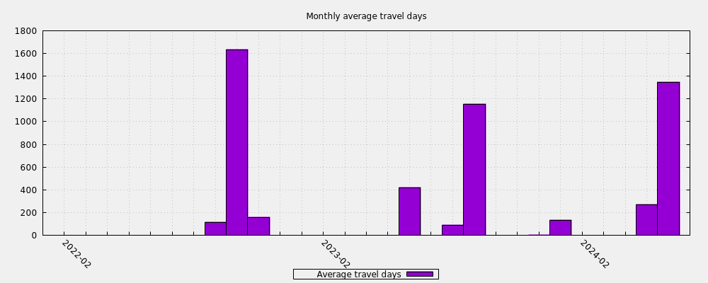 Monthly average travel days