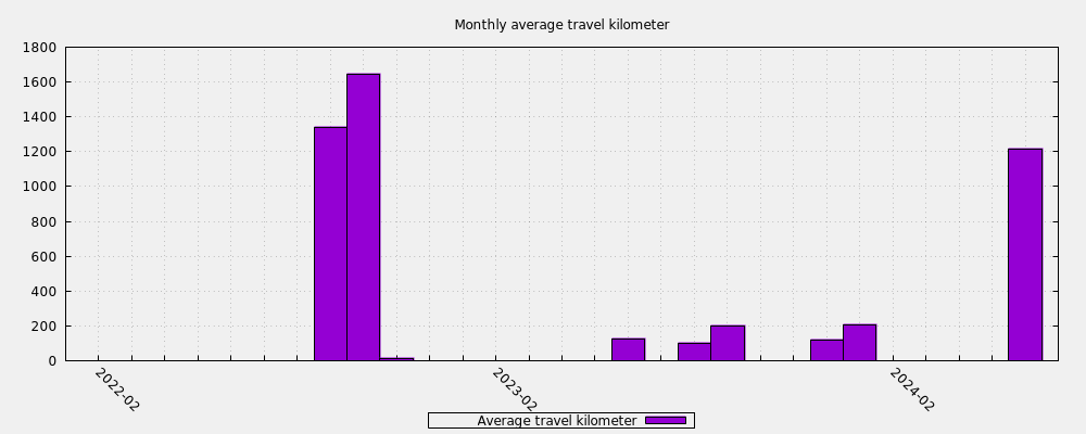 Monthly average travel kilometer