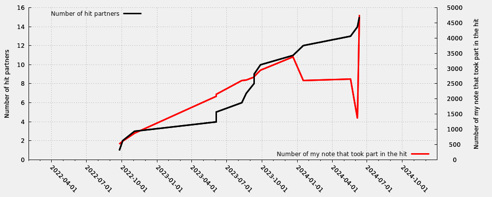 Hit partner in relation my first hit note number that took part into the hit (valid hits only)