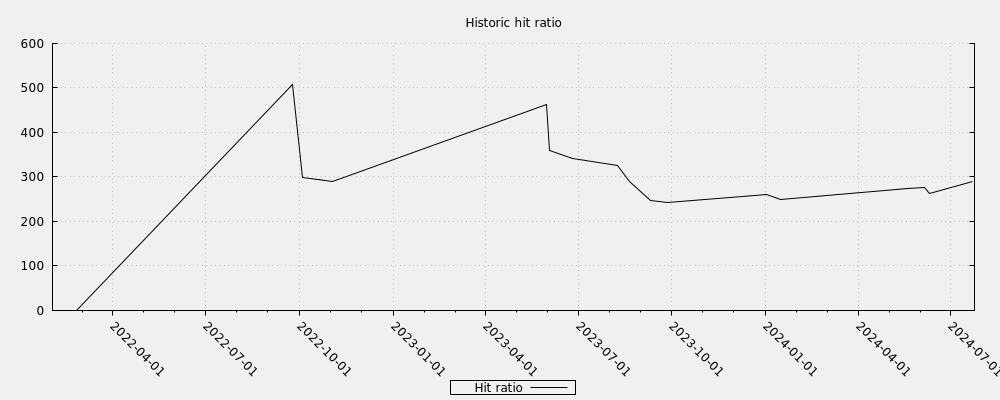 Historic hit ratio