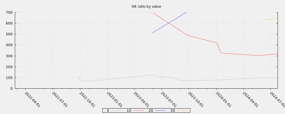 Hit ratio by value