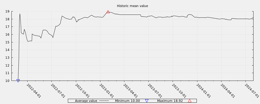 Historic mean value