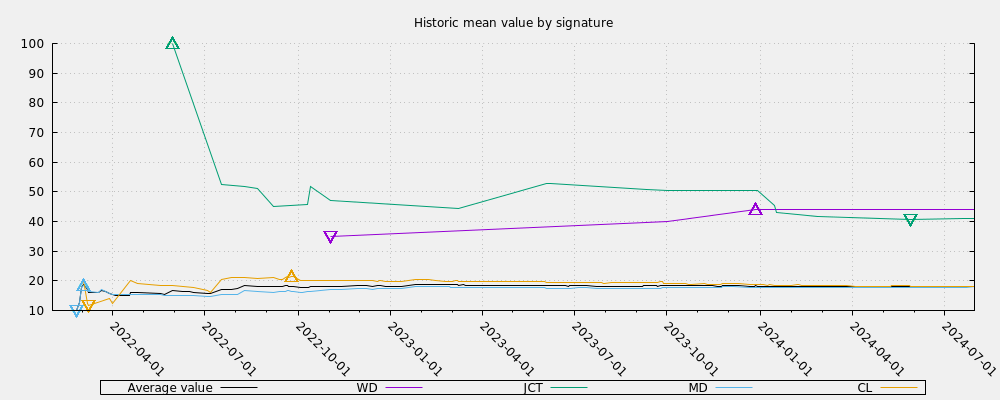 Historic mean value by signature