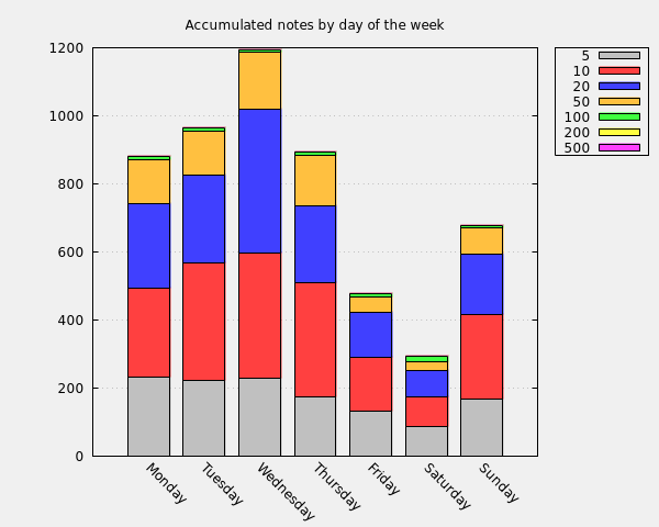 Accumulated notes by day of the week