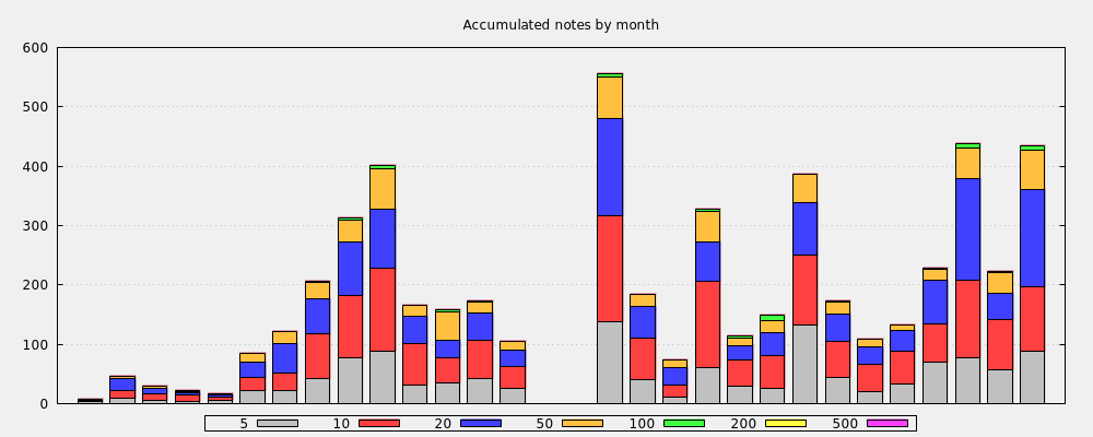 Accumulated notes by month