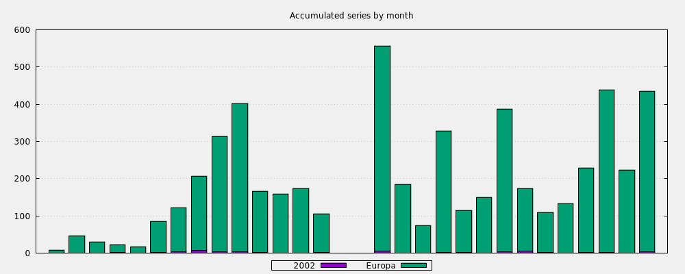 Accumulated series by month