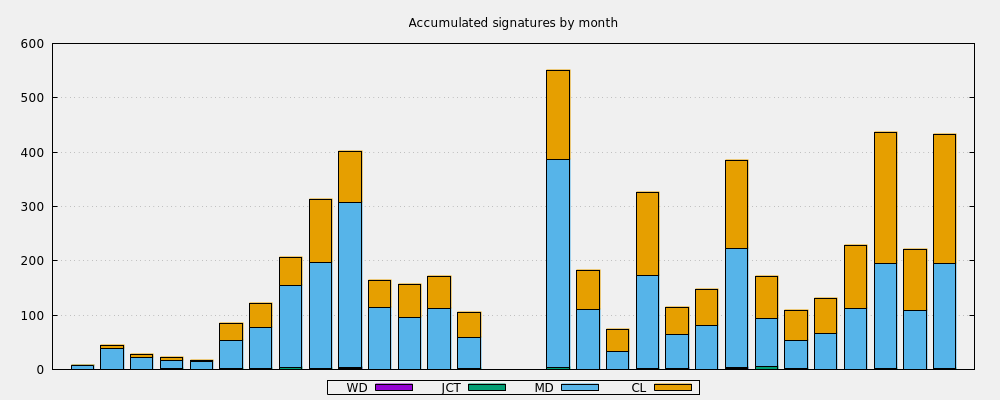 Accumulated signatures by month