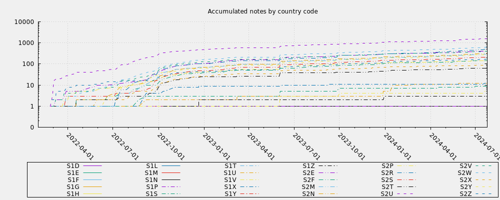 Accumulated notes by country code