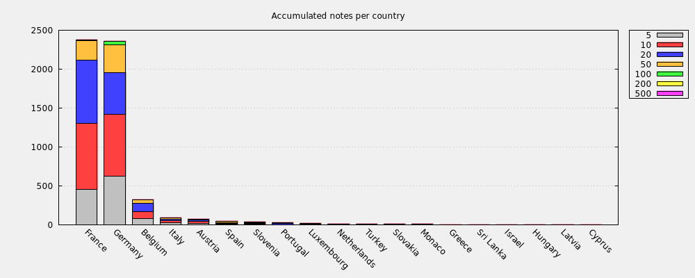 Accumulated notes per country