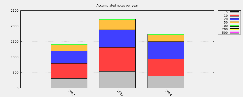 Accumulated notes per year