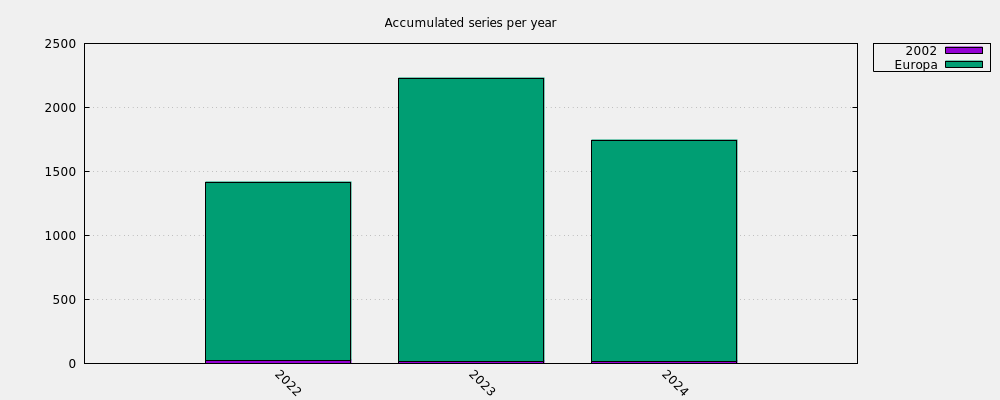 Accumulated series per year